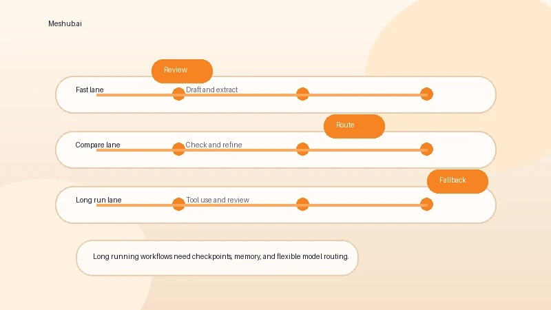 How to Build Long Running AI Workflows - Meshub.ai Blog | Meshub.ai